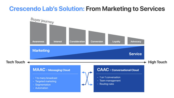 Crescendo Lab uses the multidimensional marketing platform MAAC and the conversational interactive platform CAAC to assist businesses in creating an ideal communication experience from marketing to service.