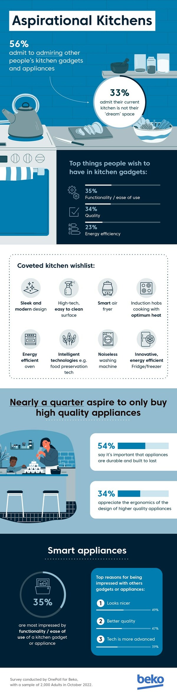 Beko reveals consumers avoid wasteful, passing kitchen trends in favour of durable, quality designs