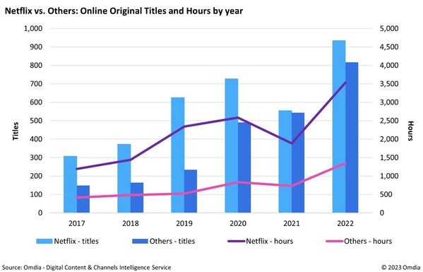 Netflix 與其他線上原創內容部數和時數比較（依年份）