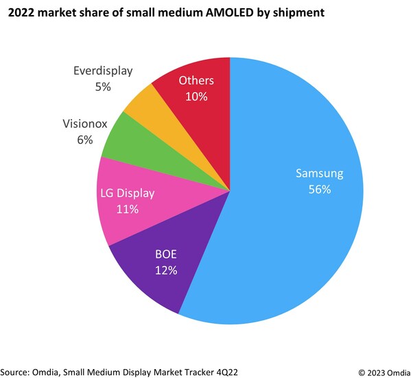 Omdia： 2022年，在中小型 AMOLED 出货市场份额中，三星领先，京东方提高市场佔有率