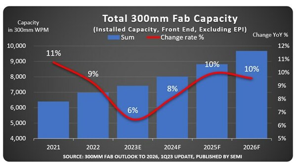 2026 All-Time High in Store for Global 300mm Semiconductor Fab Capacity After 2023 Slowdown, SEMI Reports
