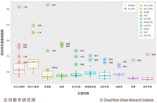图1 中国城市综合发展指标2021综合评价10城市群