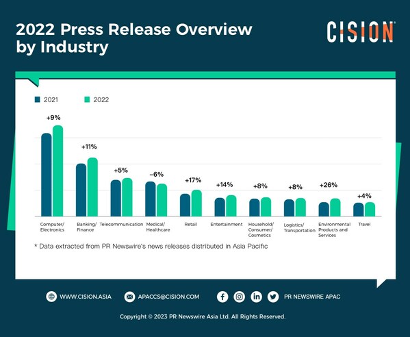 2022 Press Release Overview by Industry