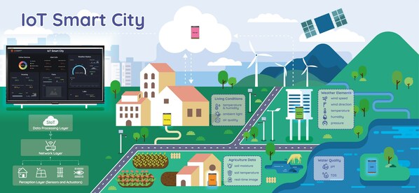 DFRobot's IoT-enabled ‘Smart City’ Solution