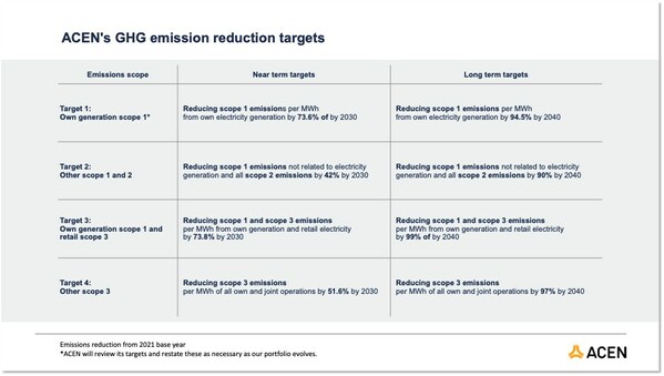 ACEN's GHG emission reduction targets