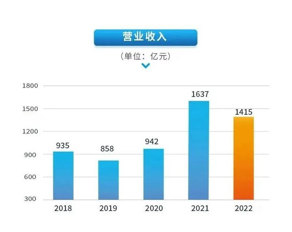 CIMC's revenue reached RMB 141.5 billion in 2022, Pursue quality development with greater resilience
