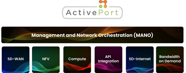 Rangkaian Produk Rangkaian Bertakrif Perisian ActivePort