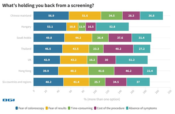 What’s holding you back from a screening?
