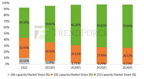 (Source: TrendForce)
Figure: Market share of modules (Unit: %)