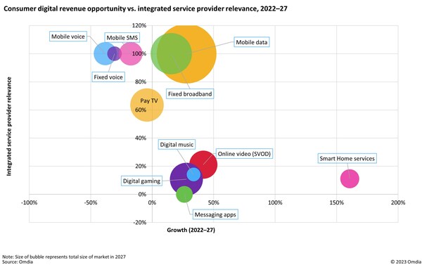 Consumer digital revenue opportunity vs. integrated service provider relevance 2022-27