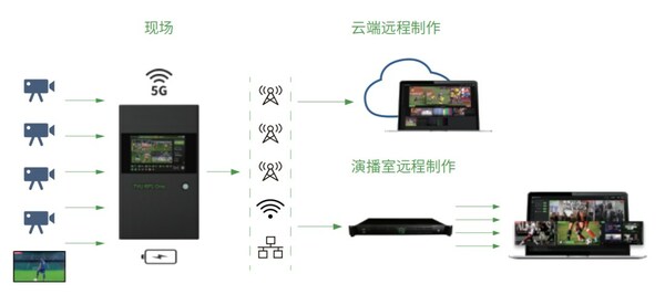 TVU推出基于5G的云端/演播室混合多机位远程制作背包1