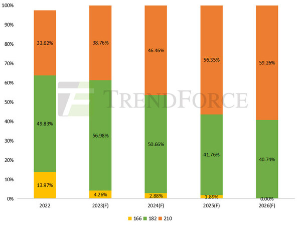 図：2022年～2026年のウエハーのサイズ別容量率（単位：%)