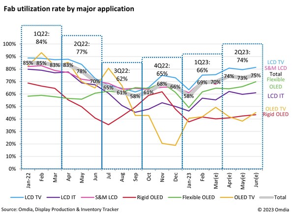 Fab utilization rate by major application