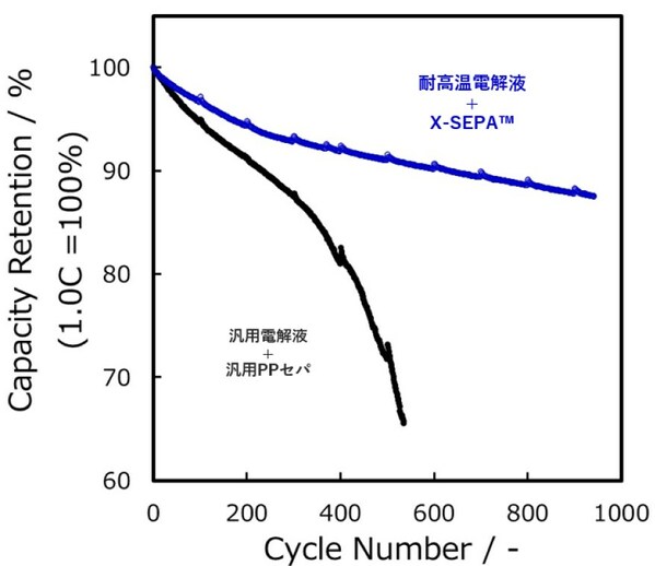 図 1　60℃の条件下での充放電サイクル寿命の比較評価