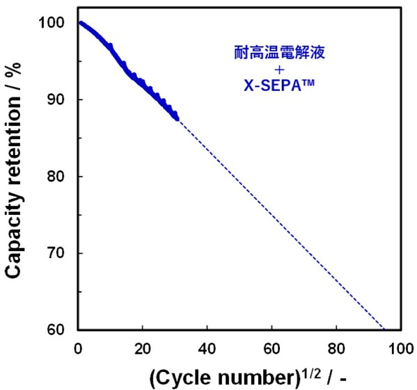 図２　X-SEPA™と耐高温電解液を適用した電池の充放電サイクル寿命の平方根を使った社内推定