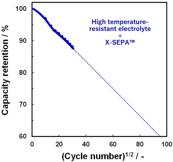 Figure 2. Prediction of charge-discharge cycle life (square root) for battery with X-SEPATM and high temperature-resistant electrolyte. Source: 3DOM Alliance