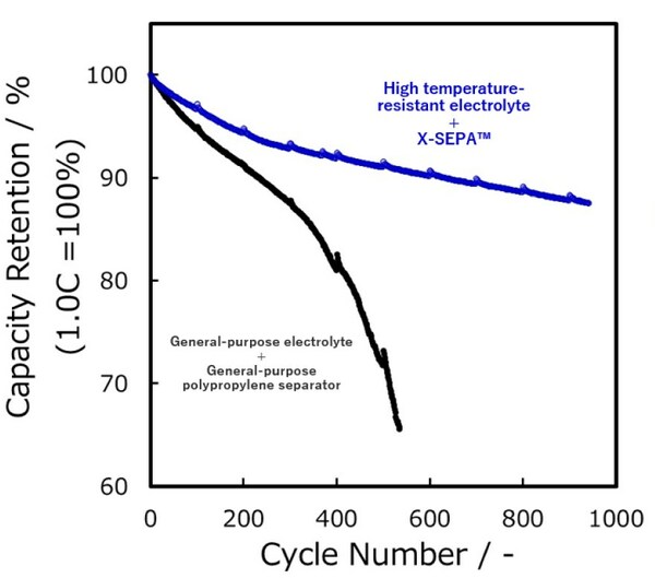 採用3DOM Alliance的X-SEPA(TM)的鋰離子電池延長了高溫條件下使用壽命, 超過了傳統電池在正常溫度下的壽命