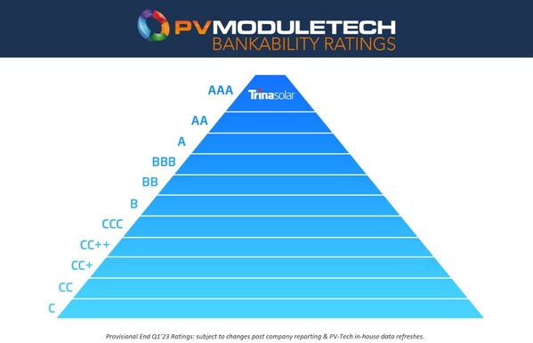 SourcePV MODULETECH Provisional End Q1'23 Ratings:subject to changes post company reporting & PV-Tech in-house data refreshes.
