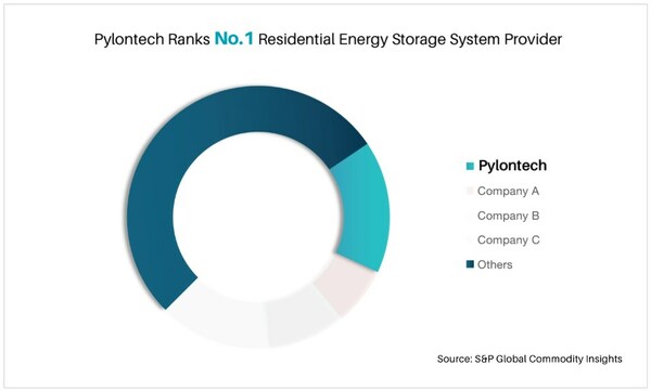 Pylontech đứng số 1 Nhà cung cấp Hệ thống Lưu trữ Năng lượng Dân dụng theo S&P Global Commodity Insights