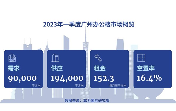 高力国际：暖意信号渐显，2023年一季度广州办公楼市场复苏帷幕徐徐拉开