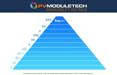 ソース：PV MODULETECH（2023年第1四半期末の暫定格付け：各社報告およびPV-Tech社内データの更新により変更される可能性があります）