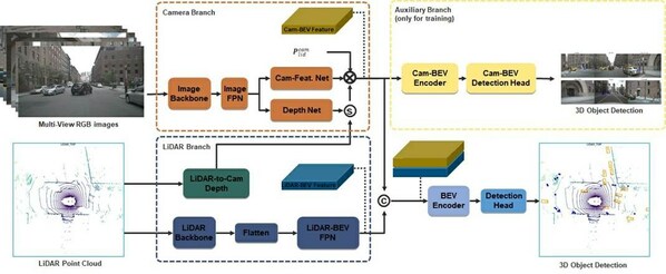 IEI-BEVFusion++ 多模态融合模型架构图