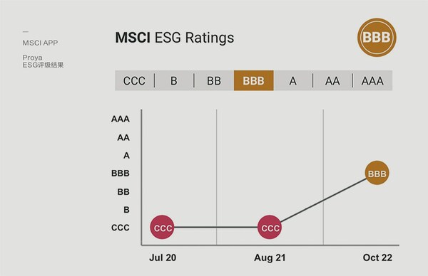 珀莱雅 MSCI ESG 评级成果