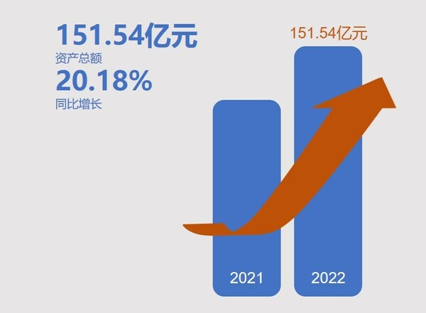 首都銀行（中國）2022年“成績單”出爐 向高質量發展持續邁進