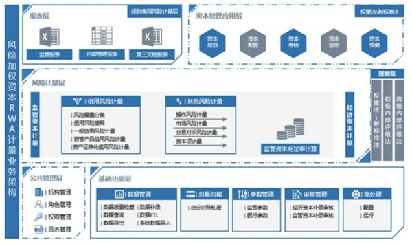 IBM范斌：用最新RWA計量和資本管理解決方案助銀行客戶全面提升風(fēng)險管理