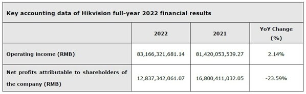 Hikvision Financial Table 2022