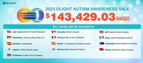 Olightは、自閉症の啓発を促進するために、世界中のから得た1億43,429.03ドルを超える額を寄付しました