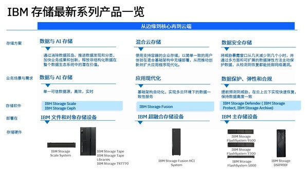 IBM存儲最新產品一覽