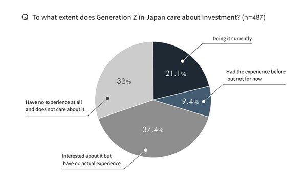 Japan Insight: 日本のジェネレーション Z の若者は、オンライン調査で退職後の資金計画に懸念を示しています