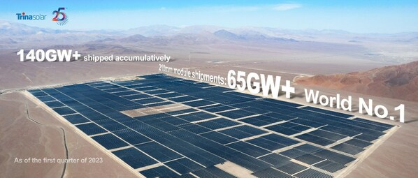天合光能组件累计出货超140GW，210组件出货超65GW，全球第一