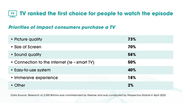 Priorities of impact consumers purchase a TV