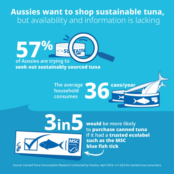 Aussies want to shop sustainable tuna, but availability and information is lacking