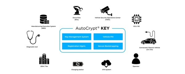 AUTOCRYPT發佈面向汽車製造的全面密鑰管理解決方案