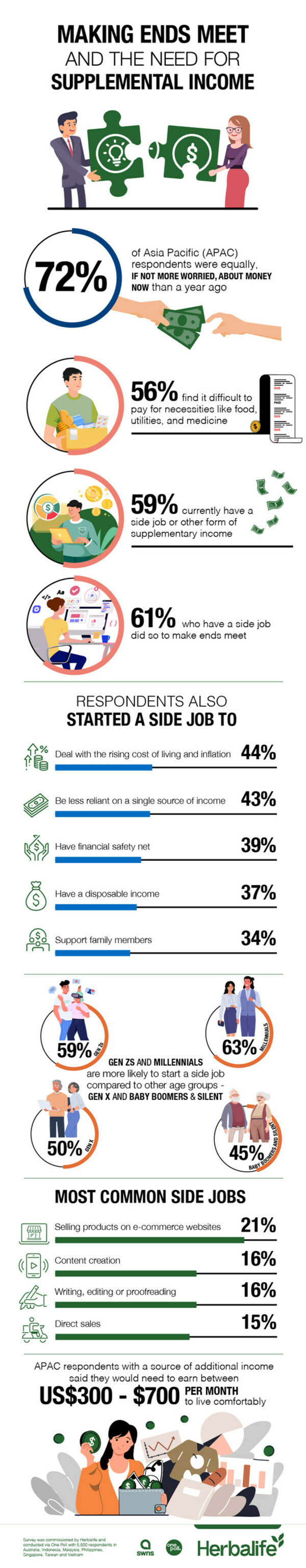 3 in 5 people Have Side Job to Help Make Ends Meet - Herbalife Asia Pacific Survey