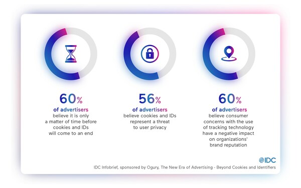 Despite knowing that advertising identifiers are being phased out, advertisers' awareness of cookieless technologies remains low according to global survey