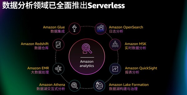 亚马逊云科技全面的Serverless数据分析服务选项