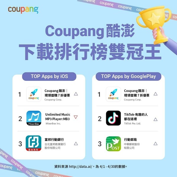 Coupang酷澎APP在今年四月成為台灣免費下載排行榜第一名