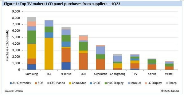 Omdia cho biết thị trường đang ưu ái các nhà sản xuất màn hình đến từ Trung Quốc với việc TCL và Hisense củng cố sức mua màn hình TV LCD bằng 24% thị phần trong Quý 1 năm 2023