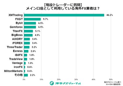 海外FX業者の人気ランキング