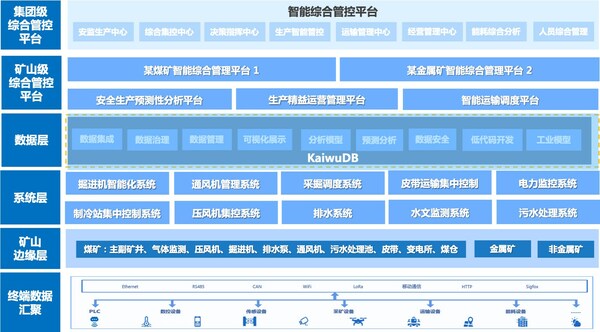图：KaiwuDB智慧矿山解决方案-矿企智能综合管控平台