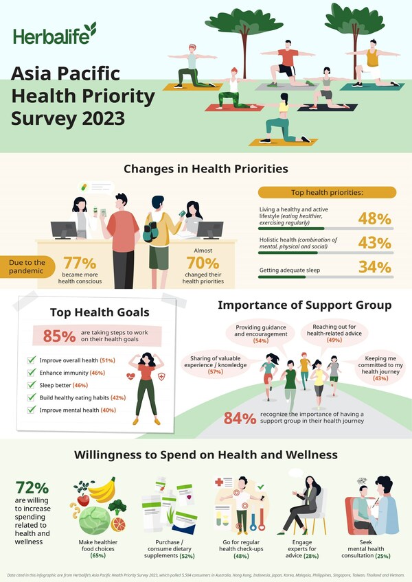 Improved Overall Health, Better Sleep, and Enhanced Immunity Ranked as Top Three Health Goals by Increasingly Health-Conscious Asia Pacific Consumers - Herbalife Survey
