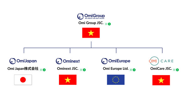 *(1): Ominext Group JSC., which has been popular for a long time, will change its name to Omi Group JSC.

*(2): Of the two Japanese subsidiaries, Omi Japan Co., Ltd. will be the surviving company, and Omi Medical Co., Ltd. will be integrated.

*(3): The development center located in Hanoi and Ho Chi Minh City will be newly defined and newly established as Ominext JSC.

*(4): OMI EUROPE Ltd. is a development company specializing in system development for the EU market.

*(5): OmiCare JSC. is a company that provides medical and healthcare services to Vietnam.

* : Registration in each country is proceeding sequentially, including plans.