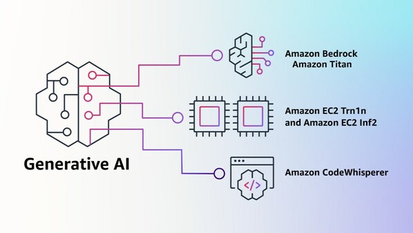 亚马逊云科技生成式AI助力客户重塑业务