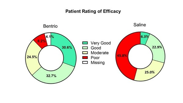 图二比较了治疗两周后，受试者对于Bentrio®鼻喷雾剂组与生理盐水鼻喷雾剂对照组的治疗效果评级