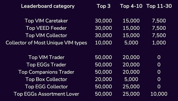 VIMworld unveiled updated monthly $POWA payouts for the new Leaderboard categories. Users will have the opportunity to earn significant rewards based on their performance and achievements in the Leaderboards.