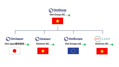 ※(1)：従前から永く親しまれて参りましたOminextグループ JSC.を、Omi Group JSC.へと社名変更します。  ※(2)：２つの日本法人のうち、Omi Japan株式会社を存続会社として、株式会社Omi Medicalを統合します。  ※(3)：ハノイおよびホーチミンに拠点を構える開発センターを新たにOminext JSC.へと定義・新設いたします。  ※(4)：OMI EUROPE Ltd.は、EU 市場向けのシステム開発に特化した開発企業です。  ※(5)：OmiCare JSC.は、ベトナム向け医療・ヘルスケアサービスの提供企業です。  ※ ：各国での登記を順次進めており、予定を含みます。